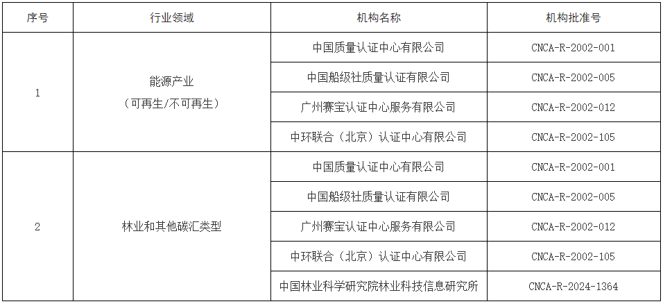 第一批温室气体自愿减排项目审定与减排量核查机构资质审批决定.png